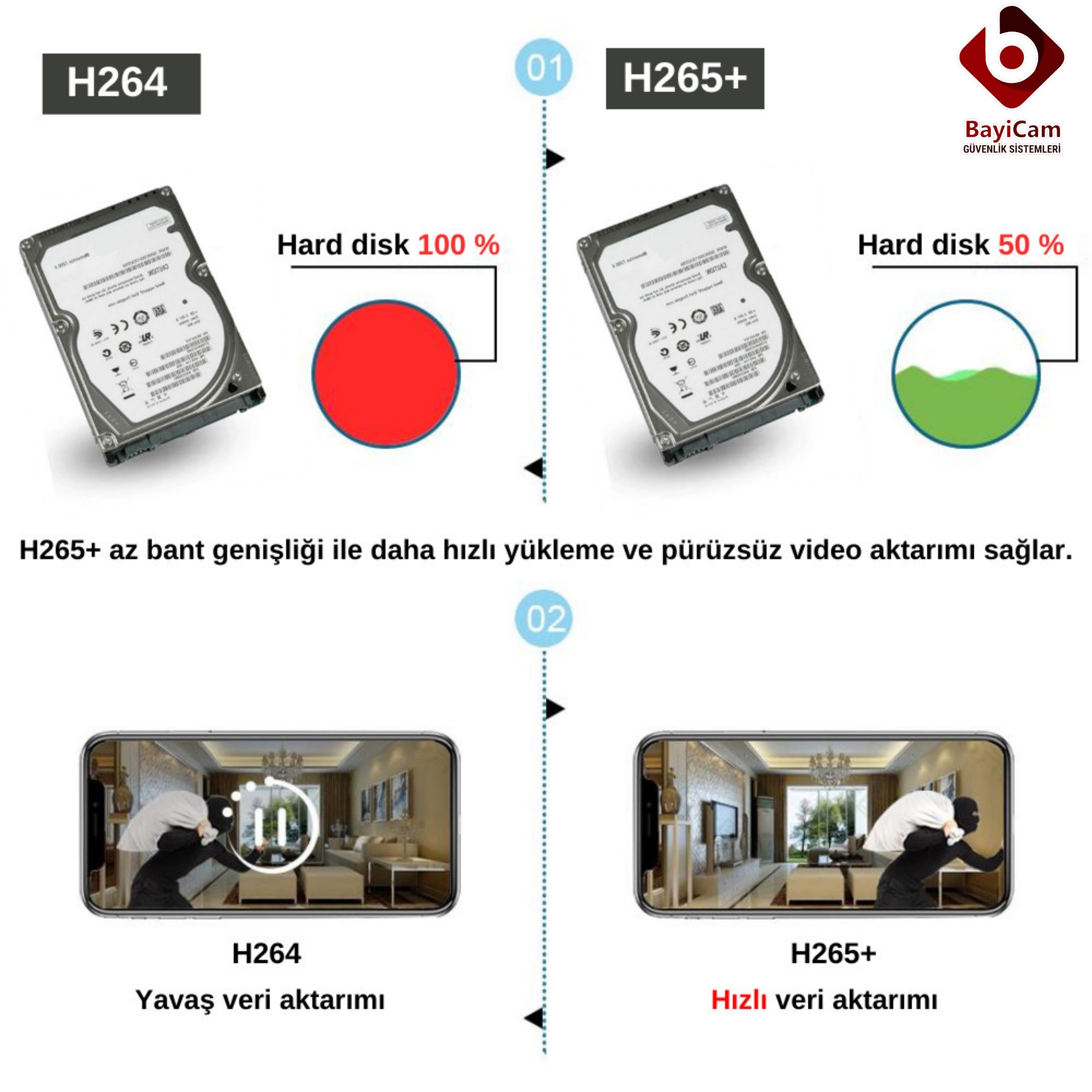 H265+ Sıkıştırma Teknolojisi